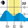 Dillon Beach tide chart for Sunday, December 22, 2024