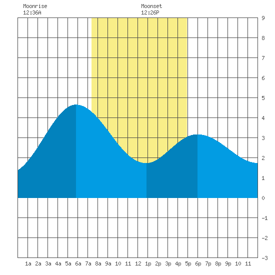 Dillon Beach tide chart for Monday, December 23, 2024