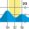 Dillon Beach tide chart for Monday, December 23, 2024