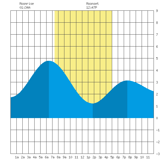 Dillon Beach tide chart for Tuesday, December 24, 2024