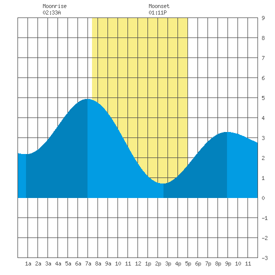 Dillon Beach tide chart for Wednesday, December 25, 2024