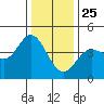 Dillon Beach tide chart for Wednesday, December 25, 2024