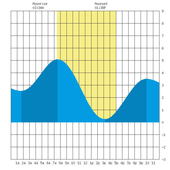 Dillon Beach tide chart for Thursday, December 26, 2024