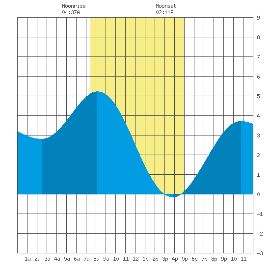 Dillon Beach tide chart for Friday, December 27, 2024