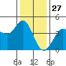 Dillon Beach tide chart for Friday, December 27, 2024