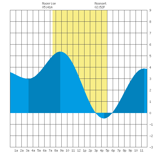 Dillon Beach tide chart for Saturday, December 28, 2024