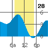 Dillon Beach tide chart for Saturday, December 28, 2024
