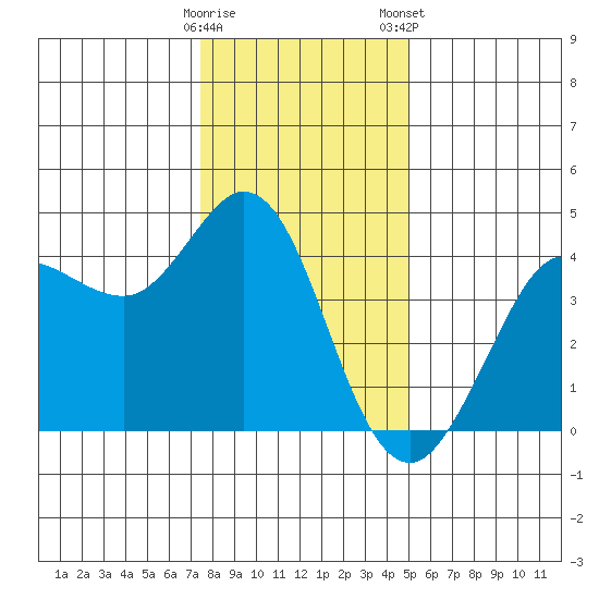 Dillon Beach tide chart for Sunday, December 29, 2024