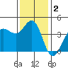 Dillon Beach tide chart for Monday, December 2, 2024