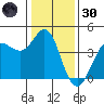 Dillon Beach tide chart for Monday, December 30, 2024