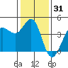 Dillon Beach tide chart for Tuesday, December 31, 2024