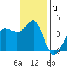Dillon Beach tide chart for Tuesday, December 3, 2024