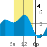 Dillon Beach tide chart for Wednesday, December 4, 2024