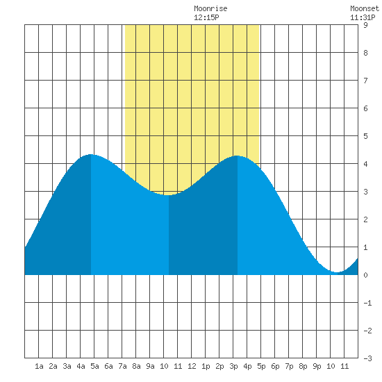 Dillon Beach tide chart for Saturday, December 7, 2024
