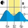 Dillon Beach tide chart for Sunday, December 8, 2024