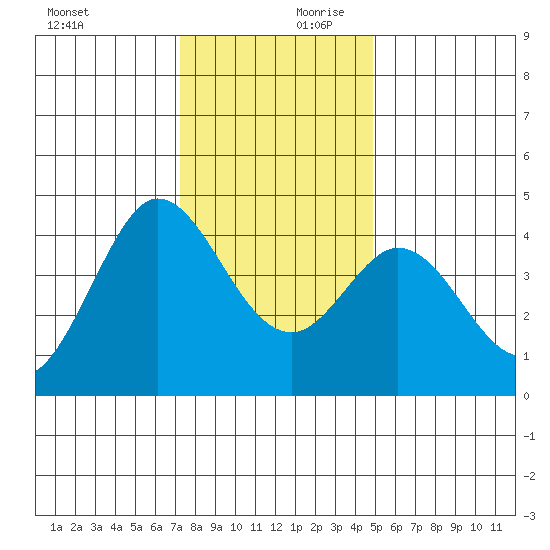 Dillon Beach tide chart for Monday, December 9, 2024