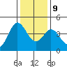 Dillon Beach tide chart for Monday, December 9, 2024