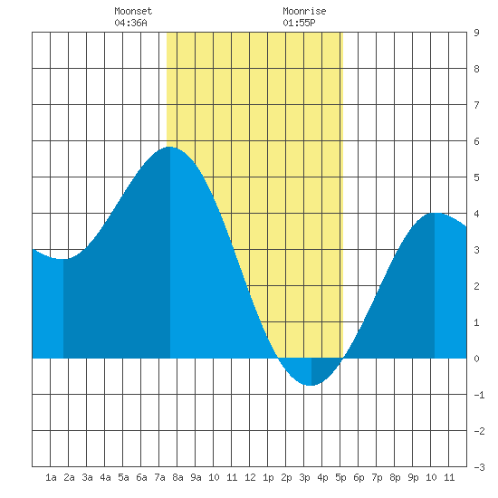Dillon Beach tide chart for Friday, January 10, 2025