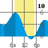 Dillon Beach tide chart for Friday, January 10, 2025