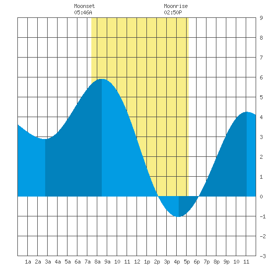 Dillon Beach tide chart for Saturday, January 11, 2025