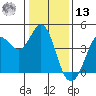 Dillon Beach tide chart for Monday, January 13, 2025