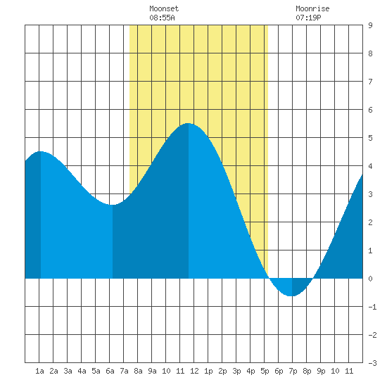 Dillon Beach tide chart for Wednesday, January 15, 2025