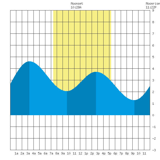 Dillon Beach tide chart for Sunday, January 19, 2025
