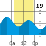 Dillon Beach tide chart for Sunday, January 19, 2025