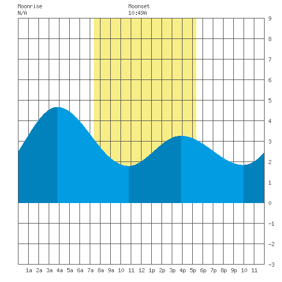 Dillon Beach tide chart for Monday, January 20, 2025