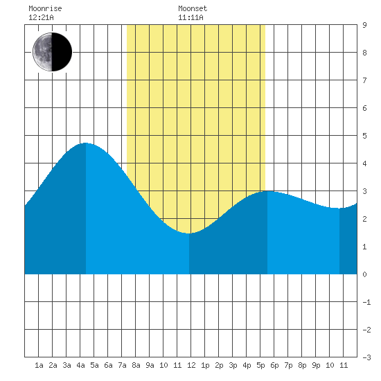 Dillon Beach tide chart for Tuesday, January 21, 2025