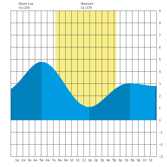 Dillon Beach tide chart for Wednesday, January 22, 2025