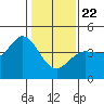 Dillon Beach tide chart for Wednesday, January 22, 2025