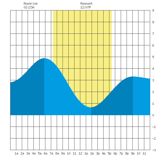 Dillon Beach tide chart for Thursday, January 23, 2025