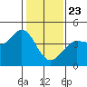 Dillon Beach tide chart for Thursday, January 23, 2025