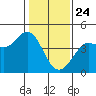 Dillon Beach tide chart for Friday, January 24, 2025