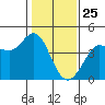 Dillon Beach tide chart for Saturday, January 25, 2025