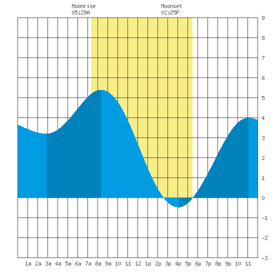 Dillon Beach tide chart for Sunday, January 26, 2025