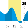 Dillon Beach tide chart for Tuesday, January 28, 2025