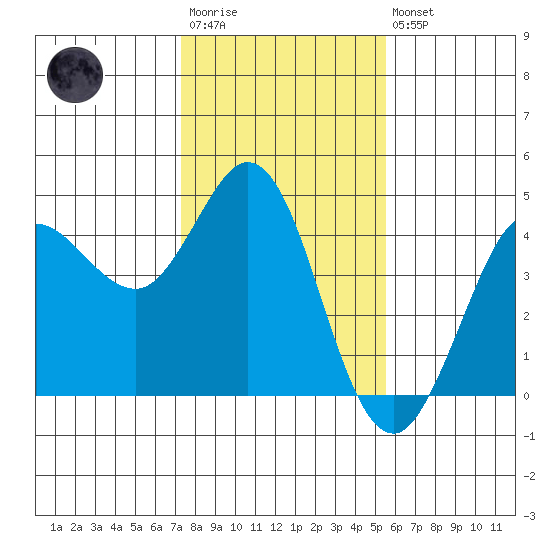 Dillon Beach tide chart for Wednesday, January 29, 2025
