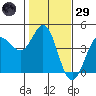 Dillon Beach tide chart for Wednesday, January 29, 2025