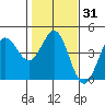 Dillon Beach tide chart for Friday, January 31, 2025