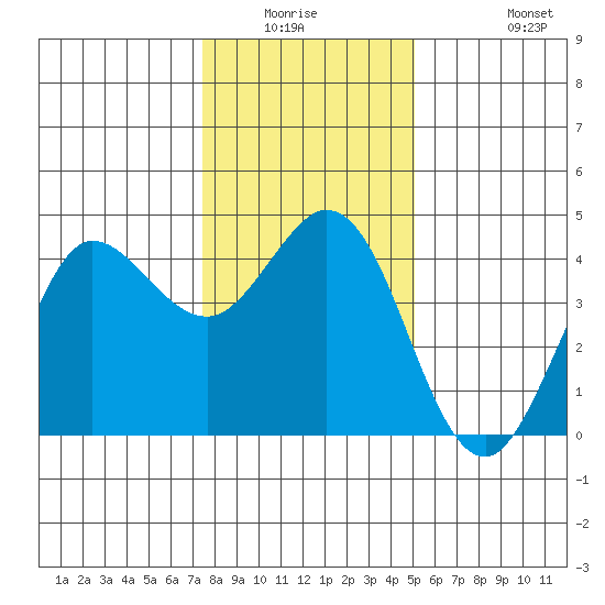 Dillon Beach tide chart for Friday, January 3, 2025