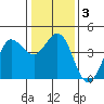 Dillon Beach tide chart for Friday, January 3, 2025