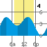 Dillon Beach tide chart for Saturday, January 4, 2025