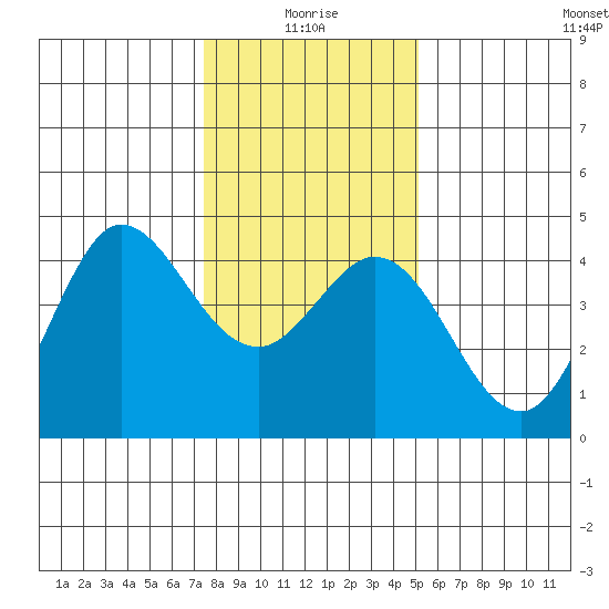 Dillon Beach tide chart for Sunday, January 5, 2025
