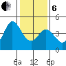 Dillon Beach tide chart for Monday, January 6, 2025