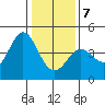 Dillon Beach tide chart for Tuesday, January 7, 2025