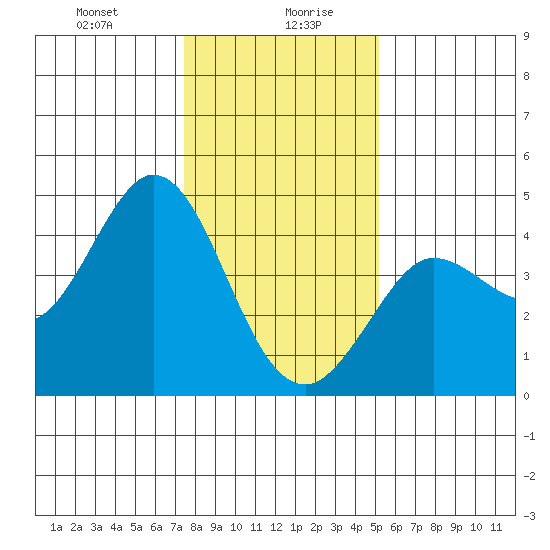 Dillon Beach tide chart for Wednesday, January 8, 2025