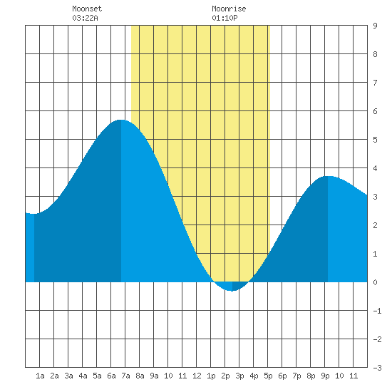 Dillon Beach tide chart for Thursday, January 9, 2025