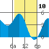 Dillon Beach tide chart for Monday, February 10, 2025